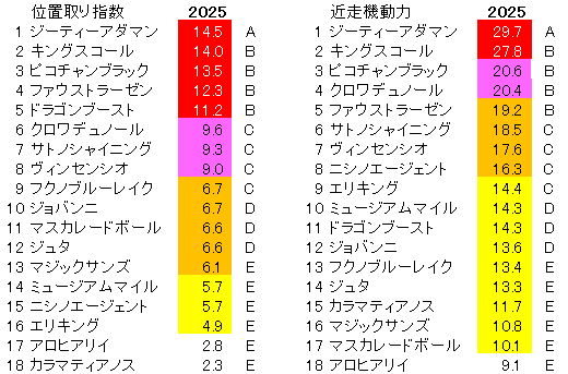 2025　皐月賞　位置取り指数